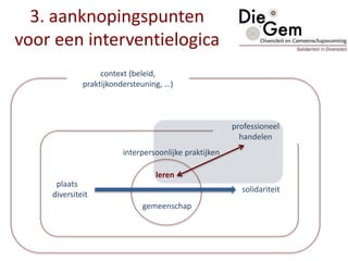 professioneel
handelen
leren
gemeenschap
plaats
diversiteit
solidariteit
interpersoonlijke praktijken
context (beleid,
praktijkondersteuning, …)
3. aanknopingspunten
voor een interventielogica
 