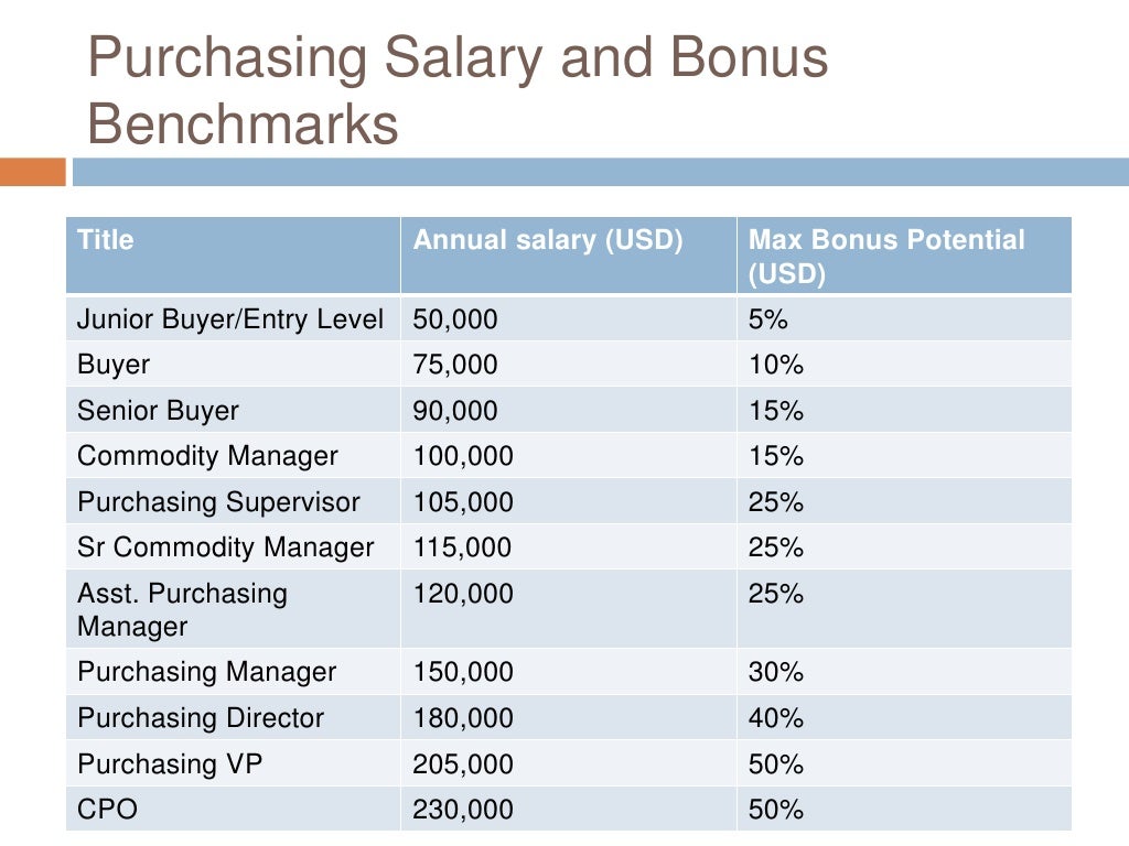 Professional Purchasing Global Salary Benchmark 2012