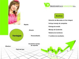 Ventajas Rápido Directo Personalizado Efectivo Fácil de Usar Excelente manejo de reportes Solución de Mercadeo on line integral Incluye manejo de campañas Entrega de emails Manejo de Contenido Sistema de monitoreo Y análisis de resultados Beneficios 
