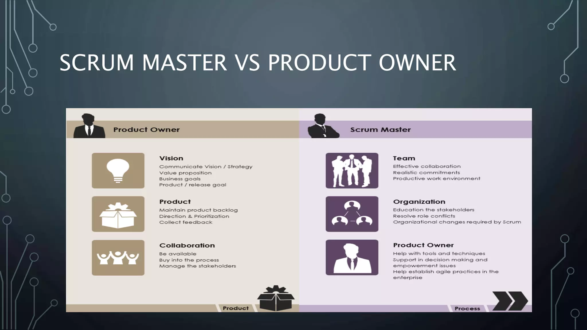SCRUM MASTER VS PRODUCT OWNER
 