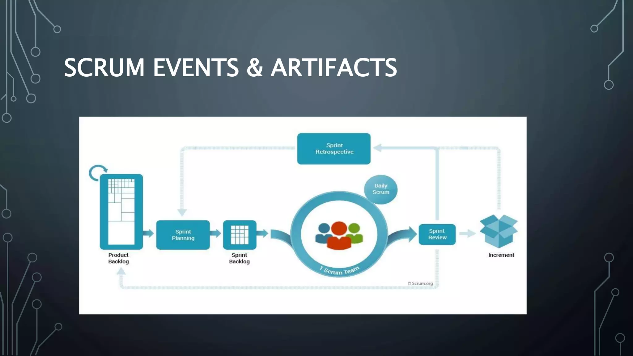 SCRUM EVENTS & ARTIFACTS
 