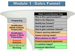 Prospecting
Proposal
/Solutions
Closed Won/Lost
Servicing
Qualification
(Needs Analysis
Probe/Listen
Qualification
(Scope of Work)
Presentation
Sales Funnel Decision Tree
Why is this a good prospect?
What is the Objective.
Identify key Contact?
How to gain access?
How to gain customer interest?
Prepare opening statement?
Assess training needs?
What solutions to offer?
Present proposal & agreement.
Is customer happy?
Answered objections?
 