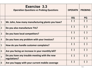 100
Operation Questions vs Probing Questions OPERATN PROBING
OQ PQ
1 Mr. John, how many manufacturing plants you have?
( ) ( )
2 Do you also manufacture TVs?
( ) ( )
3 Do you have local competitors?
( ) ( )
4 Do you have any problem with your invoices?
( ) ( )
5 How do you handle customer complains?
( ) ( )
6 Are you facing an increase in your monthly bill?
( ) ( )
7
Do you have any trouble meeting with the new
regulations?
( ) ( )
8 Are you happy with your current mobile coverage ( ) ( )
Exercise 3.3
 
