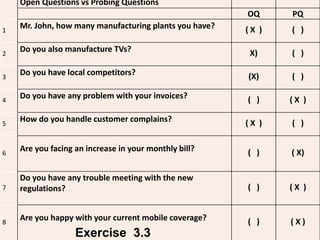 101
Open Questions vs Probing Questions
OQ PQ
1
Mr. John, how many manufacturing plants you have? ( X ) ( )
2
Do you also manufacture TVs? X) ( )
3
Do you have local competitors? (X) ( )
4
Do you have any problem with your invoices? ( ) ( X )
5
How do you handle customer complains? ( X ) ( )
6
Are you facing an increase in your monthly bill? ( ) ( X)
7
Do you have any trouble meeting with the new
regulations? ( ) ( X )
8
Are you happy with your current mobile coverage? ( ) ( X )
Exercise 3.3
 