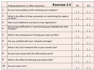 WWW.SCITRONWEB.COM 104
Probing Questions vs. Effect Questions PQ EQ
1 Do you have problems with resetting your modems?
( ) ( )
2 What is the effect of slow connection on submitting the reports
on time? ( ) ( )
3 How much additional cost due to new regulations?
( ) ( )
4
Do you have difficulties in synchronizing your Blackberries with
Outlook?
( ) ( )
5 What is the consequence of losing your back up files?
( ) ( )
6 Are you satisfied with your network coverage?
( ) ( )
7 What is the risk if network fails in your remote site?
( ) ( )
8 Do you have issues with the USB modem price?
( ) ( )
9 What is the effect of reducing your phone bills?
( ) ( )
10 Do you travel a lot ?
( ) ( )
Exercise 3.5
 