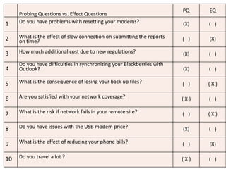 WWW.SCITRONWEB.COM 105
Probing Questions vs. Effect Questions
PQ EQ
1 Do you have problems with resetting your modems? (X) ( )
2 What is the effect of slow connection on submitting the reports
on time? ( ) (X)
3 How much additional cost due to new regulations? (X) ( )
4
Do you have difficulties in synchronizing your Blackberries with
Outlook? (X) ( )
5 What is the consequence of losing your back up files? ( ) ( X )
6 Are you satisfied with your network coverage? ( X ) ( )
7 What is the risk if network fails in your remote site? ( ) ( X )
8 Do you have issues with the USB modem price? (X) ( )
9 What is the effect of reducing your phone bills? ( ) (X)
10 Do you travel a lot ? ( X ) ( )
 