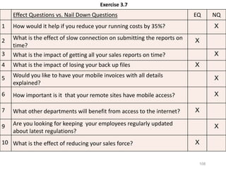 108
Effect Questions vs. Nail Down Questions EQ NQ
1 How would it help if you reduce your running costs by 35%? X
2 What is the effect of slow connection on submitting the reports on
time?
X
3 What is the impact of getting all your sales reports on time? X
4 What is the impact of losing your back up files X
5 Would you like to have your mobile invoices with all details
explained?
X
6 How important is it that your remote sites have mobile access? X
7 What other departments will benefit from access to the internet? X
9 Are you looking for keeping your employees regularly updated
about latest regulations?
X
10 What is the effect of reducing your sales force? X
Exercise 3.7
 