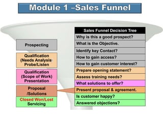 Prospecting
Qualification
(Scope of Work)
Presentation
Proposal
/Solutions
Closed Won/Lost
Servicing
Qualification
(Needs Analysis
Probe/Listen
Sales Funnel Decision Tree
Why is this a good prospect?
What is the Objective.
Identify key Contact?
How to gain access?
How to gain customer interest?
Prepare opening statement?
Assess training needs?
What solutions to offer?
Present proposal & agreement.
Is customer happy?
Answered objections?
 