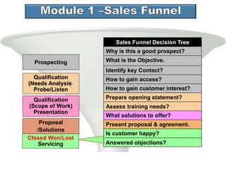 Prospecting
Qualification
(Scope of Work)
Presentation
Proposal
/Solutions
Closed Won/Lost
Servicing
Qualification
(Needs Analysis
Probe/Listen
Sales Funnel Decision Tree
Why is this a good prospect?
What is the Objective.
Identify key Contact?
How to gain access?
How to gain customer interest?
Prepare opening statement?
Assess training needs?
What solutions to offer?
Present proposal & agreement.
Is customer happy?
Answered objections?
 