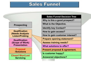 Prepare opening statement?
Assess training needs?
Prospecting
Proposal
/Solutions
Closed Won/Lost
Servicing
Qualification
(Needs Analysis
Listen/Probing
Qualification
(Scope of Work)
Presentation
Sales Funnel Decision Tree
Why is this a good prospect?
What is the Objective.
Identify key Contact?
How to gain access?
How to gain customer interest?
Prepare opening statement?
Assess training needs?
What solutions to offer?
Present proposal & agreement.
Is customer happy?
Answered objections?
 