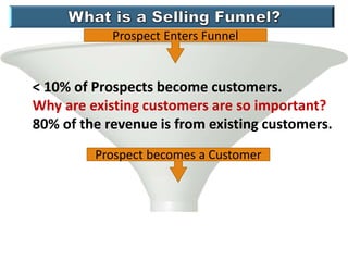 Prospect Enters Funnel
Prospect becomes a Customer
< 10% of Prospects become customers.
Why are existing customers are so important?
80% of the revenue is from existing customers.
 