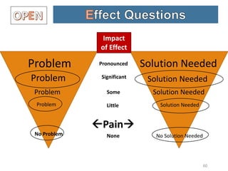 Little
60
None
Pronounced
Significant
Some
Problem
Problem
Problem
Problem
Solution Needed
Solution Needed
Solution Needed
Solution Needed
Impact
of Effect
Pain
No Problem No Solution Needed
 