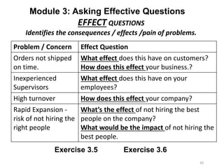 62
Problem / Concern Effect Question
Orders not shipped
on time.
What effect does this have on customers?
How does this effect your business.?
Inexperienced
Supervisors
What effect does this have on your
employees?
High turnover How does this effect your company?
Rapid Expansion -
risk of not hiring the
right people
What’s the effect of not hiring the best
people on the company?
What would be the impact of not hiring the
best people.
EFFECT QUESTIONS
Identifies the consequences / effects /pain of problems.
Module 3: Asking Effective Questions
Exercise 3.5 Exercise 3.6
 