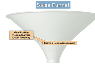 Training Needs Assessment
Qualification
(Needs Analysis
Listen / Probing
 