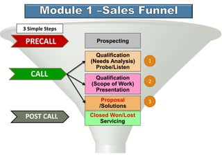 Prospecting
Proposal
/Solutions
Closed Won/Lost
Servicing
Qualification
(Needs Analysis)
Probe/Listen
Qualification
(Scope of Work)
Presentation
POST CALL
CALL
PRECALL
3 Simple Steps
1
2
3
 