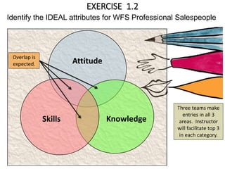 Identify the IDEAL attributes for WFS Professional Salespeople
Attitude
KnowledgeSkills
EXERCISE 1.2
Three teams make
entries in all 3
areas. Instructor
will facilitate top 3
in each category.
Overlap is
expected.
 