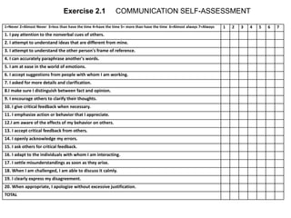 1=Never 2=Almost Never 3=less than have the time 4=have the time 5= more than have the time 6=Almost always 7=Always 1 2 3 4 5 6 7
1. I pay attention to the nonverbal cues of others.
2. I attempt to understand ideas that are different from mine.
3. I attempt to understand the other person's frame of reference.
4. I can accurately paraphrase another's words.
5. I am at ease in the world of emotions.
6. I accept suggestions from people with whom I am working.
7. I asked for more details and clarification.
8.I make sure I distinguish between fact and opinion.
9. I encourage others to clarify their thoughts.
10. I give critical feedback when necessary.
11. I emphasize action or behavior that I appreciate.
12.I am aware of the effects of my behavior on others.
13. I accept critical feedback from others.
14. I openly acknowledge my errors.
15. I ask others for critical feedback.
16. I adapt to the individuals with whom I am interacting.
17. I settle misunderstandings as soon as they arise.
18. When I am challenged, I am able to discuss it calmly.
19. I clearly express my disagreement.
20. When appropriate, I apologize without excessive justification.
TOTAL
Exercise 2.1 COMMUNICATION SELF-ASSESSMENT
 