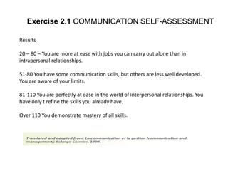 Results
20 – 80 – You are more at ease with jobs you can carry out alone than in
intrapersonal relationships.
51-80 You have some communication skills, but others are less well developed.
You are aware of your limits.
81-110 You are perfectly at ease in the world of interpersonal relationships. You
have only t refine the skills you already have.
Over 110 You demonstrate mastery of all skills.
Exercise 2.1 COMMUNICATION SELF-ASSESSMENT
 