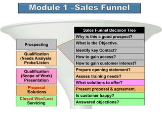 Sales Funnel Decision Tree
Why is this a good prospect?
What is the Objective.
Identify key Contact?
How to gain access?
How to gain customer interest?
Prepare opening statement?
Assess training needs?
What solutions to offer?
Present proposal & agreement.
Is customer happy?
Answered objections?
Prospecting
Proposal
/Solutions
Closed Won/Lost
Servicing
Qualification
(Needs Analysis
Probe/Listen
Qualification
(Scope of Work)
Presentation
 