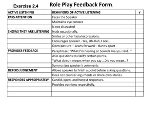 ACTIVE LISTENING BEHAVIORS OF ACTIVE LISTENING √
PAYS ATTENTION Faces the Speaker
Maintains eye contact
Is not distracted
SHOWS THEY ARE LISTENING Nods occasionally.
Smiles or other facial expressions.
Encourages speaker - Yes, Uh-Huh, I see…
Open posture – Leans forward – Hands apart
PROVIDES FEEDBACK Paraphrase: "What I'm hearing or Sounds like you said…”
Asks questions to clarify certain points.
"What does it means when you say …Did you mean…?
Summarizes speaker's comments
DEFERS JUDGEMENT Allows speaker to finish a point before asking questions.
Does not counter arguments or share own stories.
RESPONDES APPROPRIATELY Candid, open, and honest responses.
Provides opinions respectfully.
Role Play Feedback Form.Exercise 2.4
 