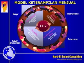 Hard-Hi Smart Consulting 
www.hardhismart-consulting.blogspot.com 
MODEL KETERAMPILAN MENJUAL 
Usage Unawareness 
Trial/ 
Evaluation 
Awareness 
CCV 
 