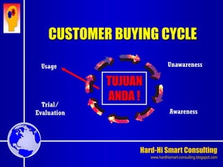 Hard-Hi Smart Consulting 
www.hardhismart-consulting.blogspot.com 
CUSTOMER BUYING CYCLE 
Unawareness 
Awareness 
Trial/ 
Evaluation 
TUJUAN 
ANDA ! 
Usage 
 