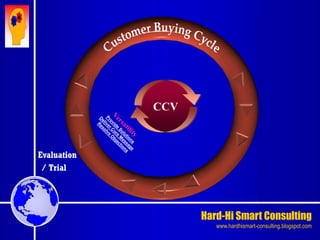Hard-Hi Smart Consulting 
www.hardhismart-consulting.blogspot.com 
Evaluation 
/ Trial 
CCV 
 