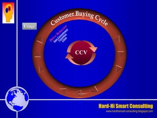 Hard-Hi Smart Consulting 
www.hardhismart-consulting.blogspot.com 
Usage 
CCV 
 