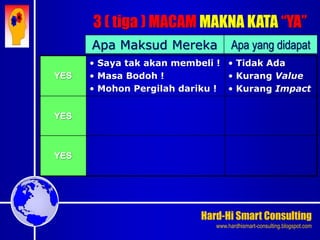 Hard-Hi Smart Consulting 
www.hardhismart-consulting.blogspot.com 
YES 
• Saya tak akan membeli ! 
• Masa Bodoh ! 
• Mohon Pergilah dariku ! 
• Tidak Ada 
• Kurang Value 
• Kurang Impact 
YES 
YES 
Apa Maksud Mereka Apa yang didapat 
3 ( tiga ) MACAM MAKNA KATA “YA” 
 