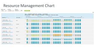 Resource Management Chart 
 