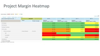 Project Margin Heatmap 
 