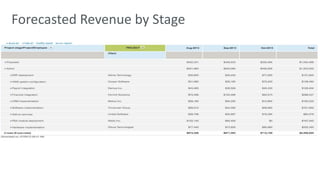 Forecasted Revenue by Stage 
 