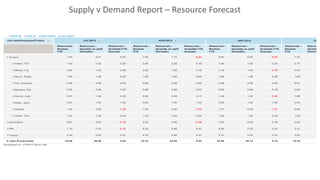 Supply v Demand Report – Resource Forecast 
 