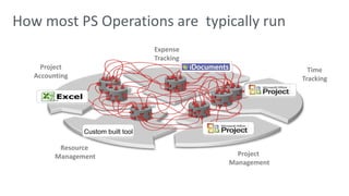 Time 
Tracking 
How most PS Operations are typically run 
Expense 
Tracking 
Project 
Management 
Project 
Accounting 
Custom built tool 
Resource 
Management 
 