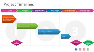 Project Timelines 
July August September October November December 
I 2 3 
© 1E 2013 
Trial 
Complete evaluation 
& seek approvals to 
move forward 
Start Implementation 
Sign 
Contracts 
Go Live! 
Data Migration & Pilot 
Close 
books in 
Q4 using 
PSA 
 