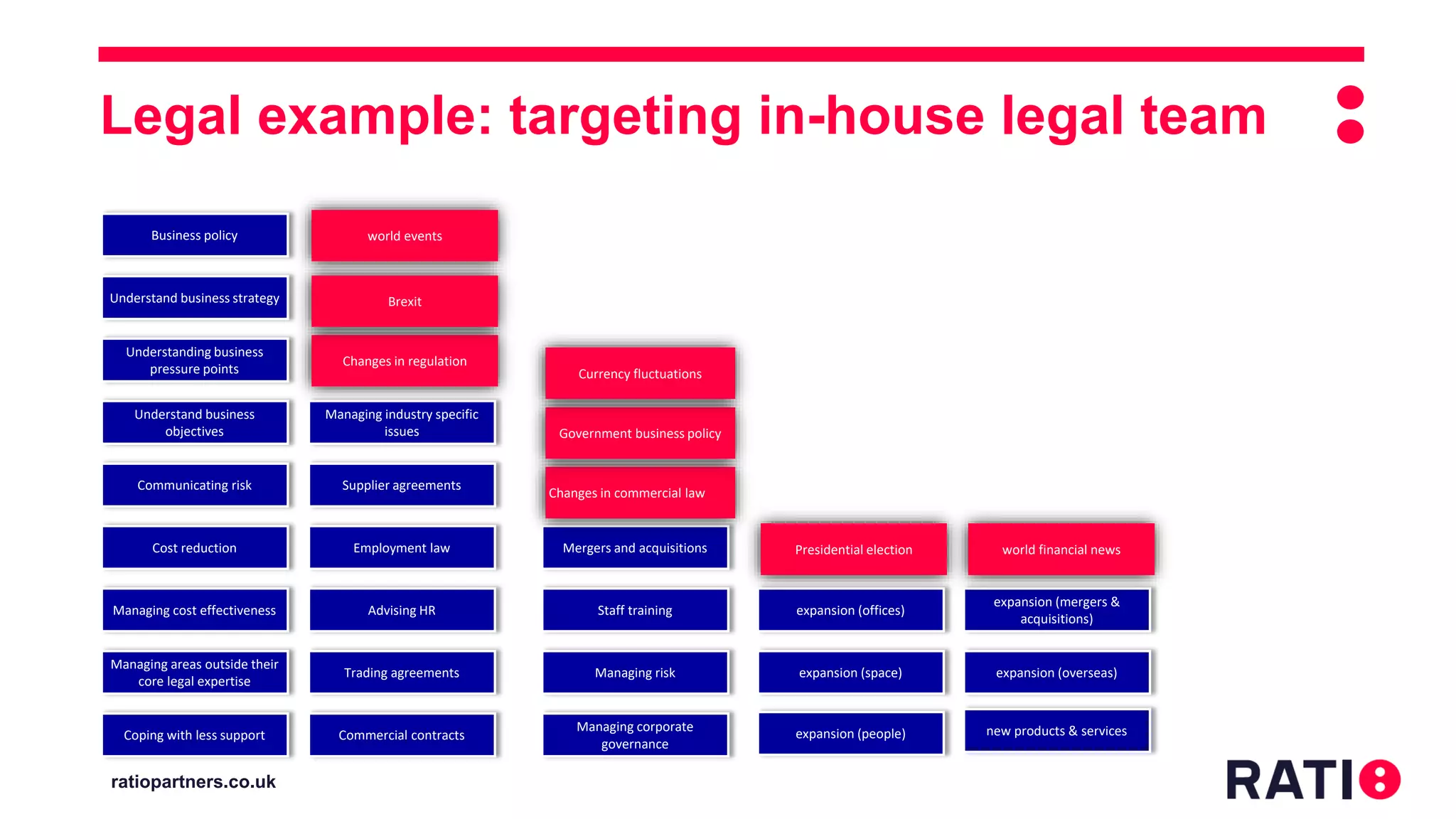 ratiopartners.co.uk
Mergers and acquisitions
Coping with less support
Cost reduction
Communicating risk
Understand business
objectives
Understanding business
pressure points
Understand business strategy
Managing corporate
governance
Managing areas outside their
core legal expertise
Business policy
Advising HR
Trading agreements
Managing industry specific
issues
Supplier agreements
Employment law
Commercial contracts expansion (people)
expansion (space)
expansion (offices)
expansion (overseas)
expansion (mergers &
acquisitions)
Staff training
new products & services
Managing risk
Managing cost effectiveness
Changes in commercial law
Government business policy
Currency fluctuations
world events
Changes in regulation
Brexit
world financial newsPresidential election
Legal example: targeting in-house legal team
 