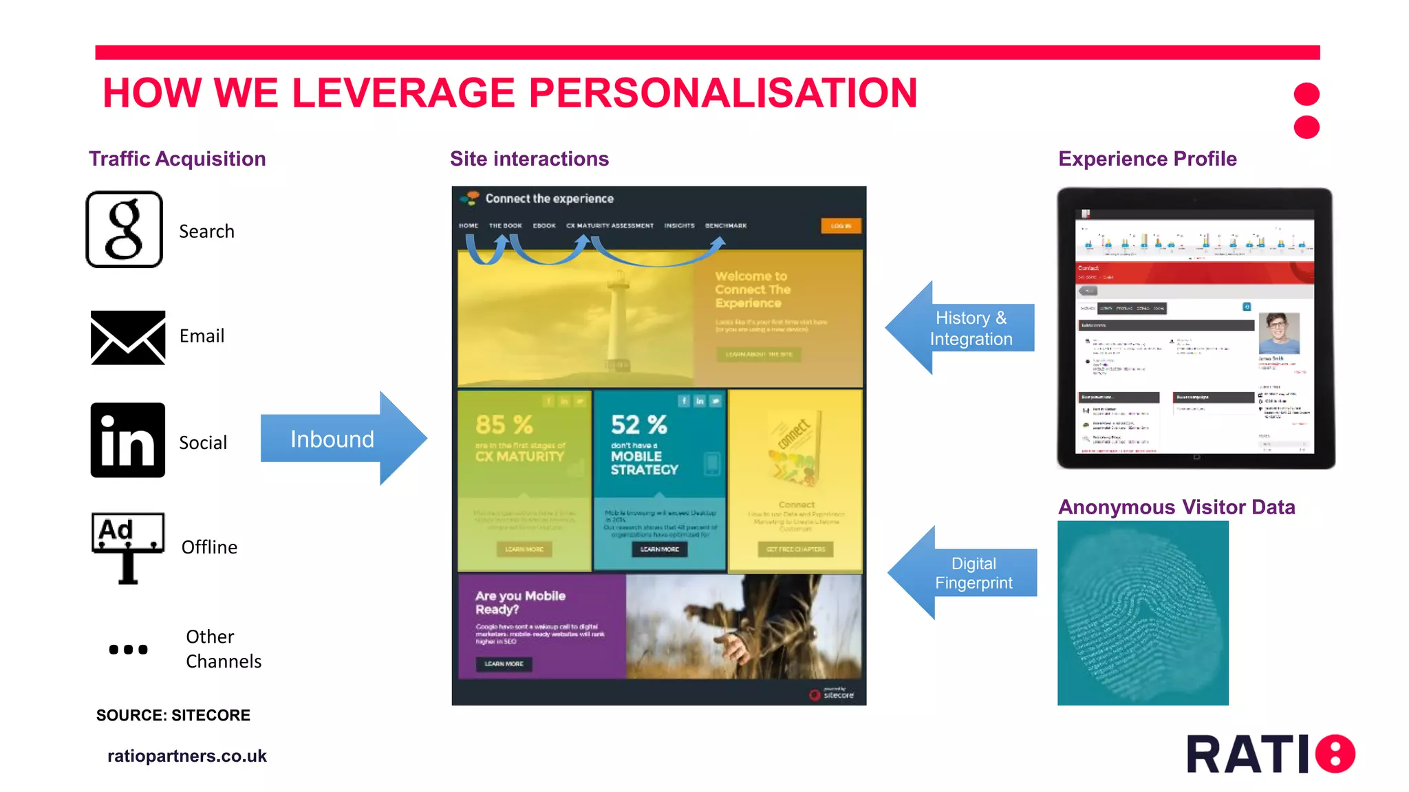 ratiopartners.co.uk
Site interactions Experience Profile
Search
Email
Social
Offline
Traffic Acquisition
… Other
Channels
Inbound
History &
Integration
Anonymous Visitor Data
Digital
Fingerprint
HOW WE LEVERAGE PERSONALISATION
SOURCE: SITECORE
 