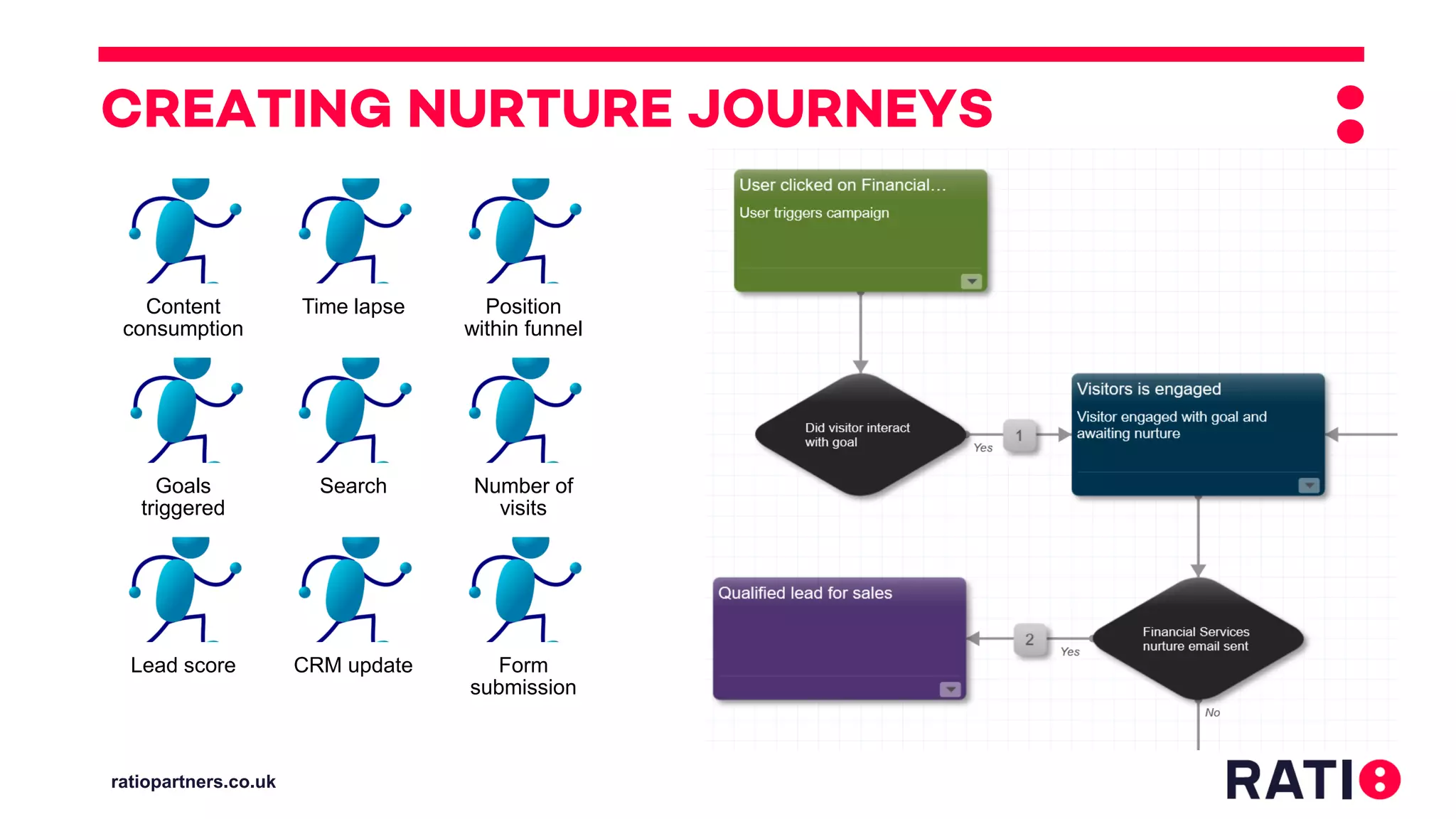 ratiopartners.co.uk
Content
consumption
Time lapse Position
within funnel
Goals
triggered
Search Number of
visits
Lead score CRM update Form
submission
 