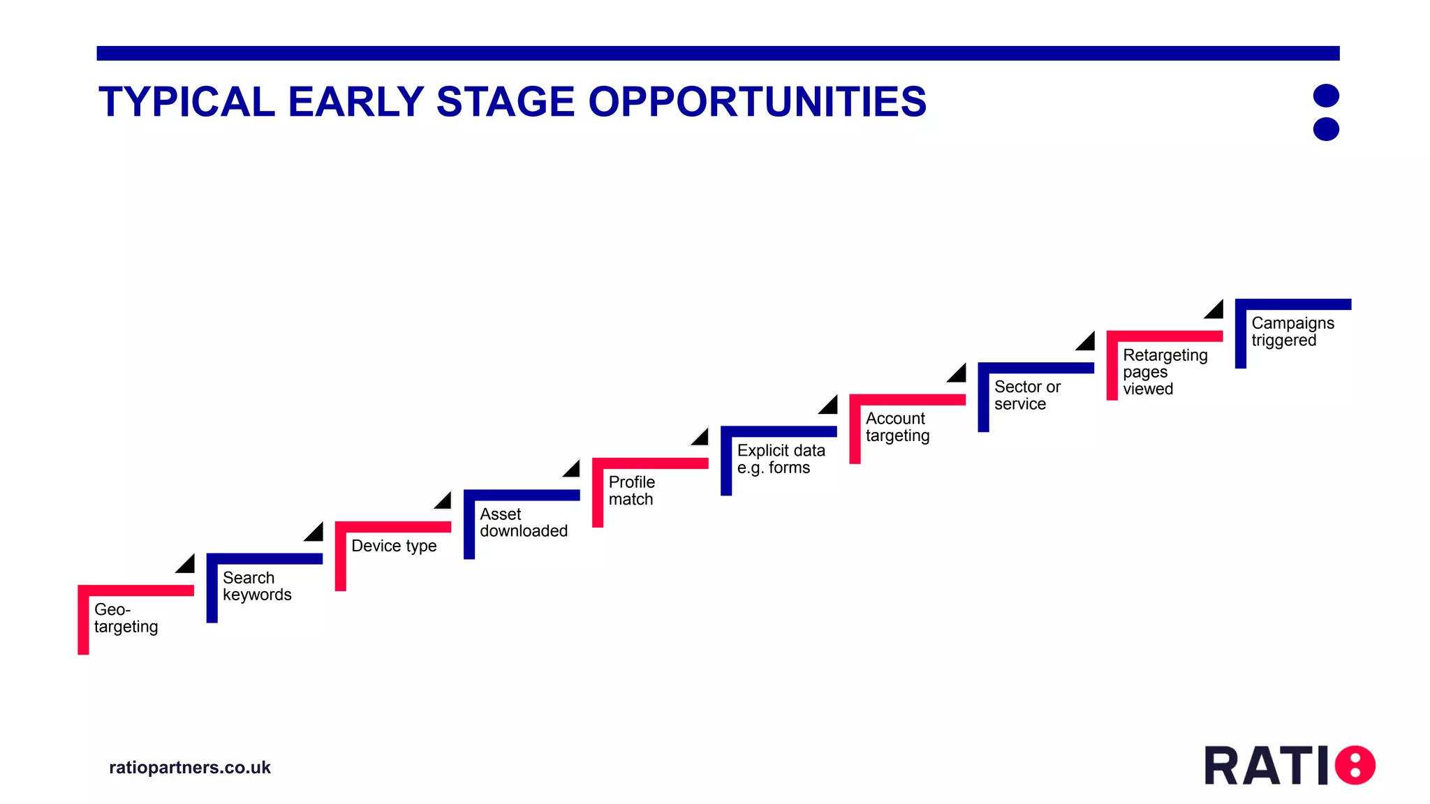 ratiopartners.co.uk
TYPICAL EARLY STAGE OPPORTUNITIES
Geo-
targeting
Search
keywords
Device type
Asset
downloaded
Profile
match
Explicit data
e.g. forms
Account
targeting
Sector or
service
Retargeting
pages
viewed
Campaigns
triggered
 