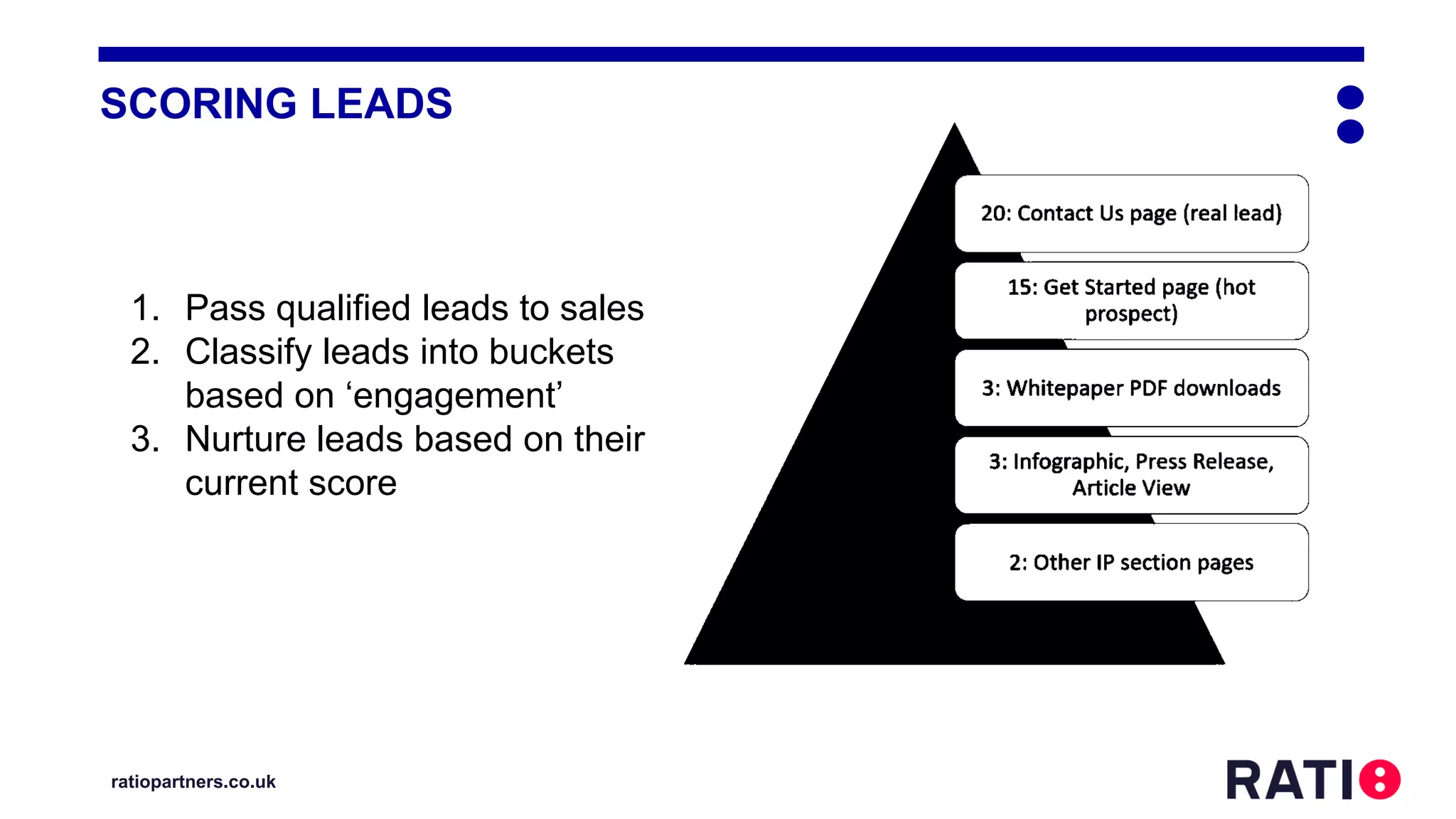 ratiopartners.co.uk
SCORING LEADS
1. Pass qualified leads to sales
2. Classify leads into buckets
based on ‘engagement’
3. Nurture leads based on their
current score
 