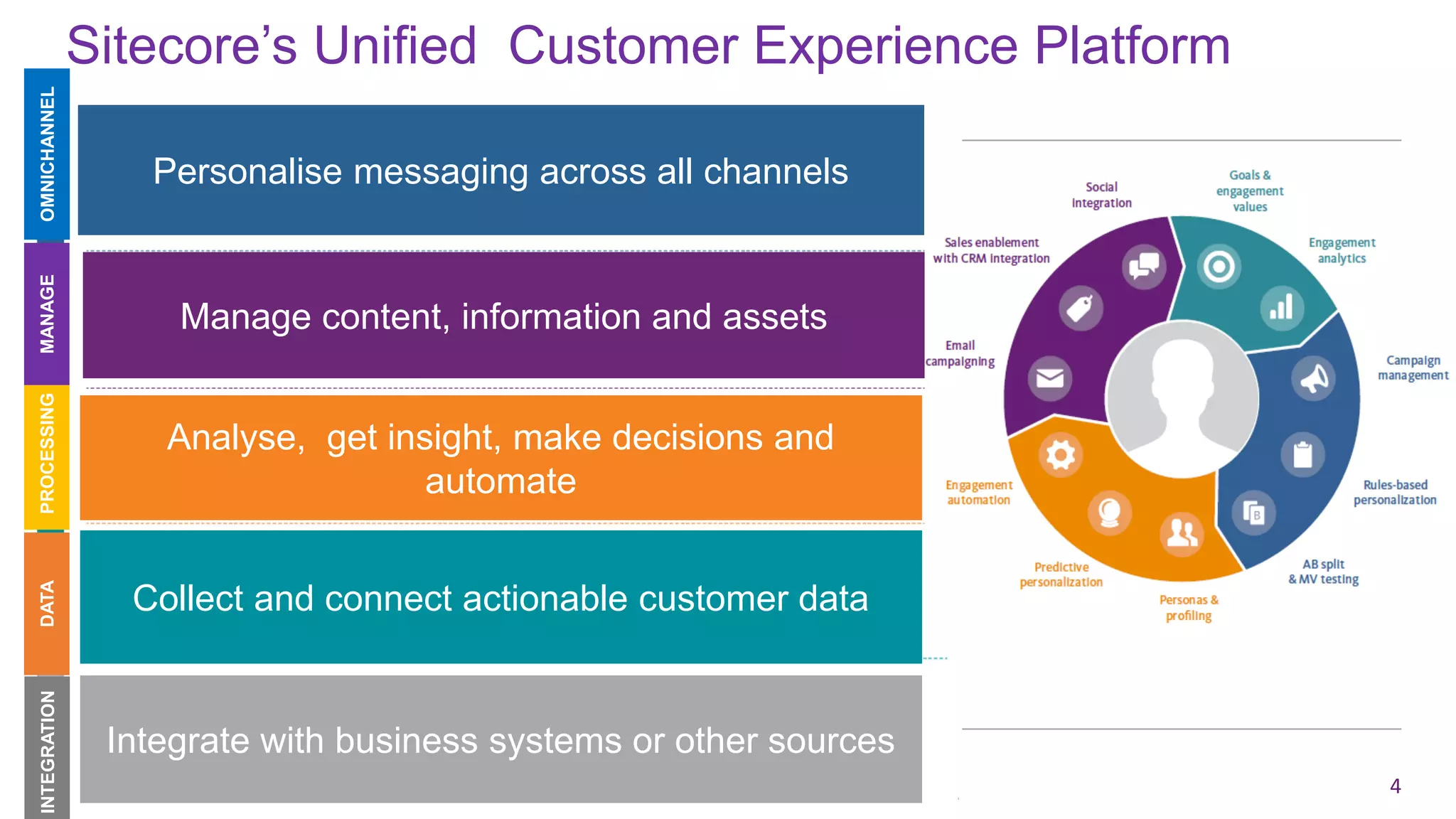 4
Sitecore’s Unified Customer Experience PlatformINTEGRATIONDATAPROCESSINGMANAGEOMNICHANNEL
Integrate with business systems or other sources
Collect and connect actionable customer data
Analyse, get insight, make decisions and
automate
Manage content, information and assets
Personalise messaging across all channels
 