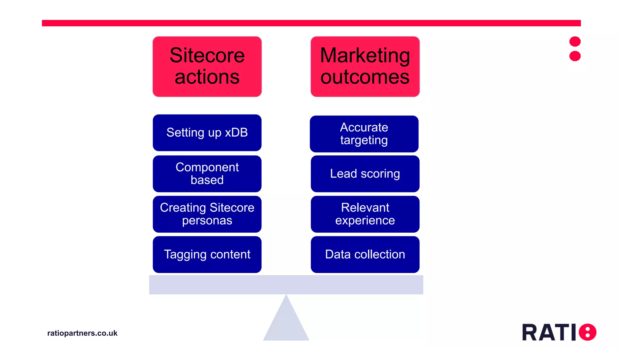 ratiopartners.co.uk
Sitecore
actions
Marketing
outcomes
Data collection
Relevant
experience
Lead scoring
Accurate
targeting
Tagging content
Creating Sitecore
personas
Component
based
Setting up xDB
 
