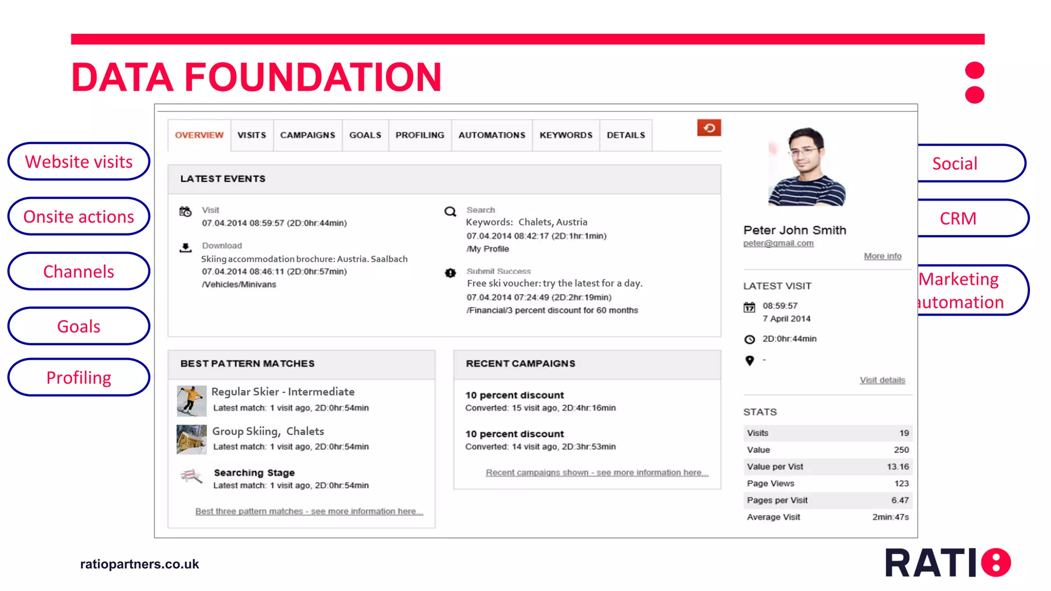 ratiopartners.co.uk
DATA FOUNDATION
Sitecore Experience Profile
Connect
data
Social
CRM
Marketing
automation
Collect
data
Website visits Campaigns
OutcomesGoals
Onsite actions
Channels
Profiling
 