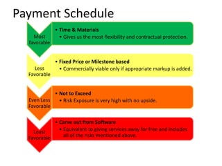 Payment Schedule 
Most 
favorable 
• Time & Materials 
• Gives us the most flexibility and contractual protection. 
Less 
Favorable 
• Fixed Price or Milestone based 
• Commercially viable only if appropriate markup is added. 
Even Less 
Favorable 
• Not to Exceed 
• Risk Exposure is very high with no upside. 
Least 
Favorable 
• Carve out from Software 
• Equivalent to giving services away for free and includes 
all of the risks mentioned above. 
