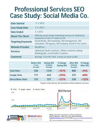 Professional Services SEO
Case Study: Social Media Co.
Date Started

11.1.2012

Case Study Date

2.11.2013

Date Ended

5.1.2013

About The Client

Offering social media marketing services to small local
businesses in the 2nd metro in CA.
Social Media, SM marketing, SM management, SM
consultant, SM agency, SM company, brand in the metro.

Targeting Keywords
Website Provider

WordPress

Services

Optimized Onsite Contents, Offsite Contents Linking
Building(old), Local Profile Creations.

Comment

Average “Cost Per Click” can be as much as $8+.
Before SEO

During SEO

(1 Year
Average)

(5 Month
Average)

% Change
During SEO

After SEO

Total Visits

520

1310

+151%

808

+55%

Google Visits

171

644

+276%

315

+84%

Direct/None Visits

152

337

+121%

338

+122%

(9 Month
Average)

% Change
After SEO

*Organic results will vary. Not all websites will have dynamic successes.

 