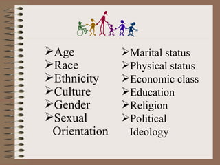 Age           Marital status
Race          Physical status
Ethnicity     Economic class
Culture       Education
Gender        Religion
Sexual        Political
 Orientation    Ideology
 