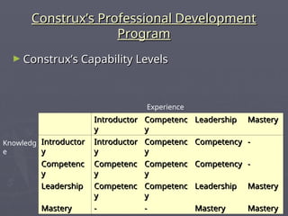 Construx’s Professional Development
Construx’s Professional Development
Program
Program
► Construx’s Capability Levels
Construx’s Capability Levels
Introductor
Introductor
y
y
Competenc
Competenc
y
y
Leadership
Leadership Mastery
Mastery
Introductor
Introductor
y
y
Introductor
Introductor
y
y
Competenc
Competenc
y
y
Competency
Competency -
-
Competenc
Competenc
y
y
Competenc
Competenc
y
y
Competenc
Competenc
y
y
Competency
Competency -
-
Leadership
Leadership Competenc
Competenc
y
y
Competenc
Competenc
y
y
Leadership
Leadership Mastery
Mastery
Mastery
Mastery -
- -
- Mastery
Mastery Mastery
Mastery
Experience
Knowledg
e
 
