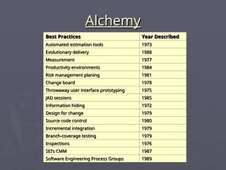 Alchemy
Alchemy
Best Practices
Best Practices Year Described
Year Described
Automated estimation tools
Automated estimation tools 1973
1973
Evolutionary delivery
Evolutionary delivery 1988
1988
Measurement
Measurement 1977
1977
Productivity environments
Productivity environments 1984
1984
Risk management planing
Risk management planing 1981
1981
Change board
Change board 1978
1978
Throwaway user interface prototyping
Throwaway user interface prototyping 1975
1975
JAD sessions
JAD sessions 1985
1985
Information hiding
Information hiding 1972
1972
Design for change
Design for change 1979
1979
Source code control
Source code control 1980
1980
Incremental integration
Incremental integration 1979
1979
Branch-coverage testing
Branch-coverage testing 1979
1979
Inspections
Inspections 1976
1976
SEI’s CMM
SEI’s CMM 1987
1987
Software Engineering Process Groups
Software Engineering Process Groups 1989
1989
 