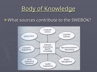 Body of Knowledge
Body of Knowledge
►What sources contribute to the SWEBOK?
What sources contribute to the SWEBOK?
 