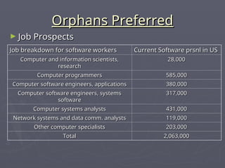 Orphans Preferred
Orphans Preferred
► Job Prospects
Job Prospects
Job breakdown for software workers
Job breakdown for software workers Current Software prsnl in US
Current Software prsnl in US
Computer and information scientists,
Computer and information scientists,
research
research
28,000
28,000
Computer programmers
Computer programmers 585,000
585,000
Computer software engineers, applications
Computer software engineers, applications 380,000
380,000
Computer software engineers, systems
Computer software engineers, systems
software
software
317,000
317,000
Computer systems analysts
Computer systems analysts 431,000
431,000
Network systems and data comm. analysts
Network systems and data comm. analysts 119,000
119,000
Other computer specialists
Other computer specialists 203,000
203,000
Total
Total 2,063,000
2,063,000
 